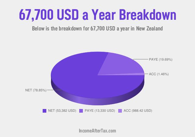 How much is $67,700 a Year After Tax in New Zealand?