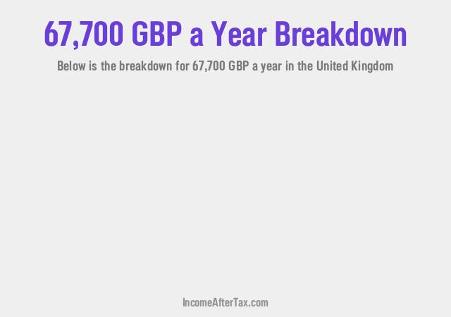 £67,700 a Year After Tax in the United Kingdom Breakdown