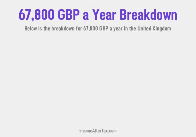 £67,800 a Year After Tax in the United Kingdom Breakdown