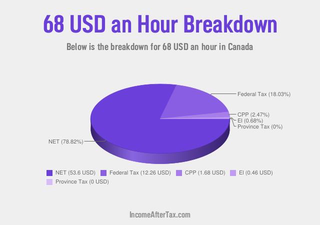 How much is $68 an Hour After Tax in Canada?