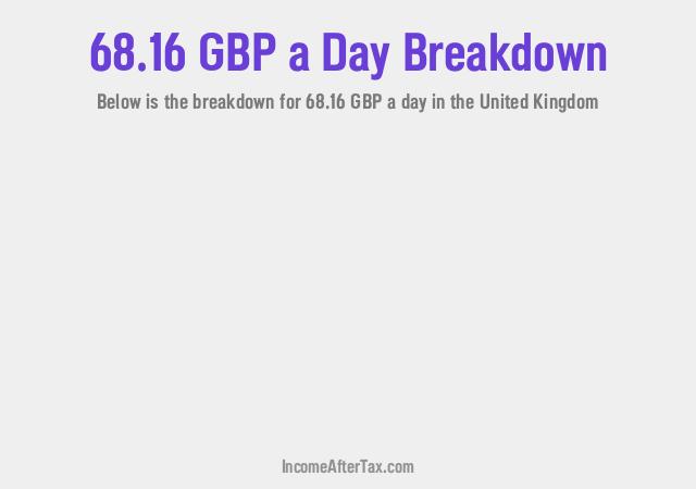 How much is £68.16 a Day After Tax in the United Kingdom?