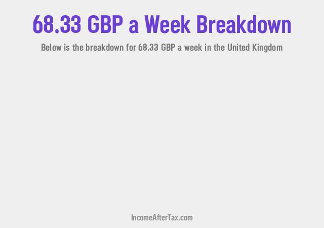 How much is £68.33 a Week After Tax in the United Kingdom?