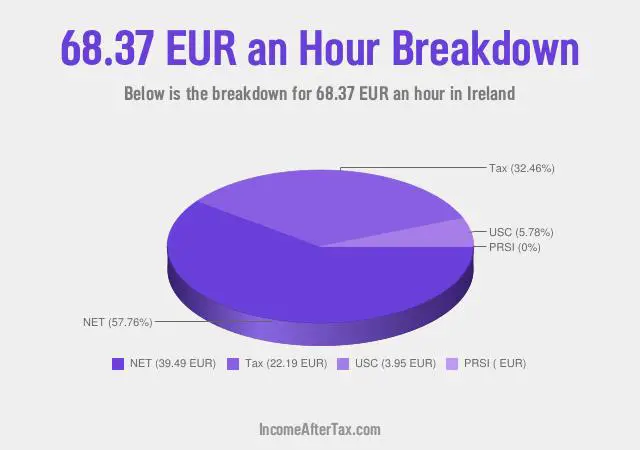 €68.37 an Hour After Tax in Ireland Breakdown