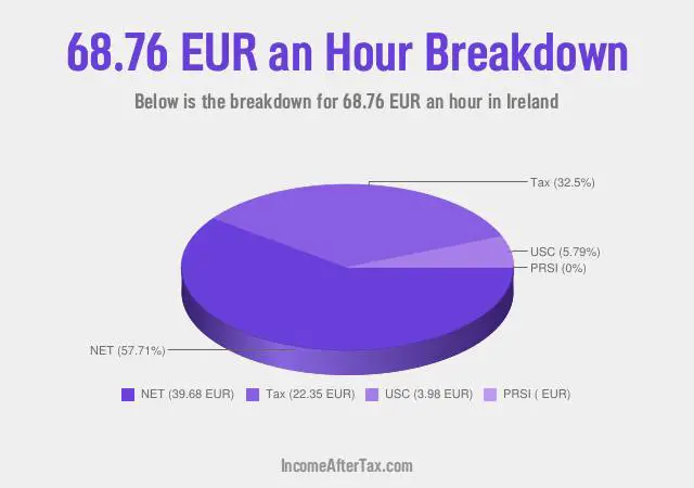 How much is €68.76 an Hour After Tax in Ireland?