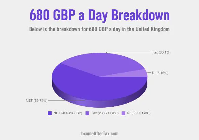 How much is £680 a Day After Tax in the United Kingdom?