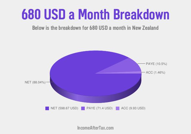How much is $680 a Month After Tax in New Zealand?