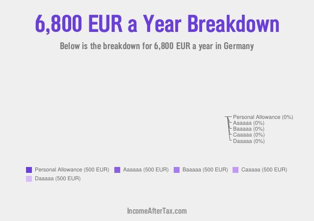 €6,800 a Year After Tax in Germany Breakdown