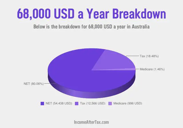 How much is $68,000 a Year After Tax in Australia?