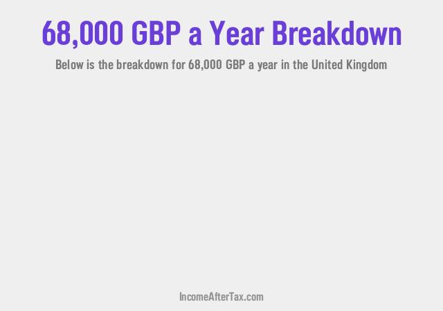 How much is £68,000 a Year After Tax in the United Kingdom?