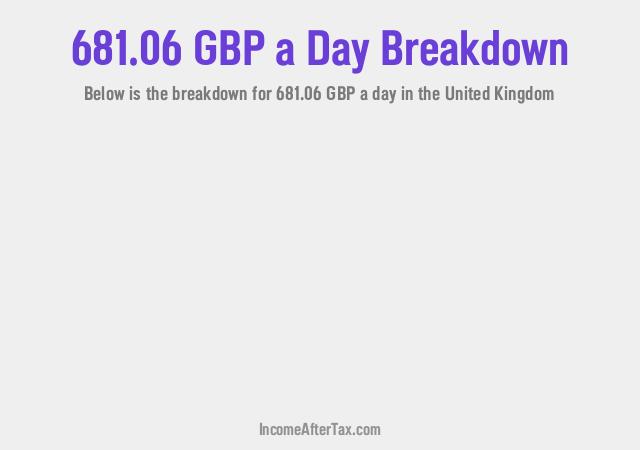 How much is £681.06 a Day After Tax in the United Kingdom?