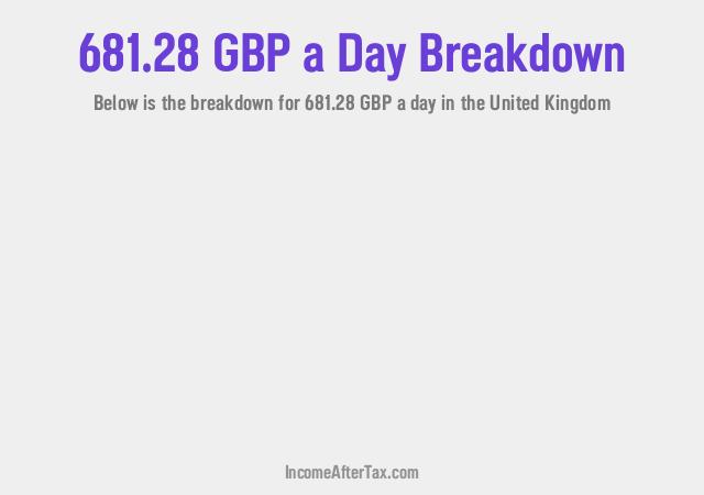 How much is £681.28 a Day After Tax in the United Kingdom?