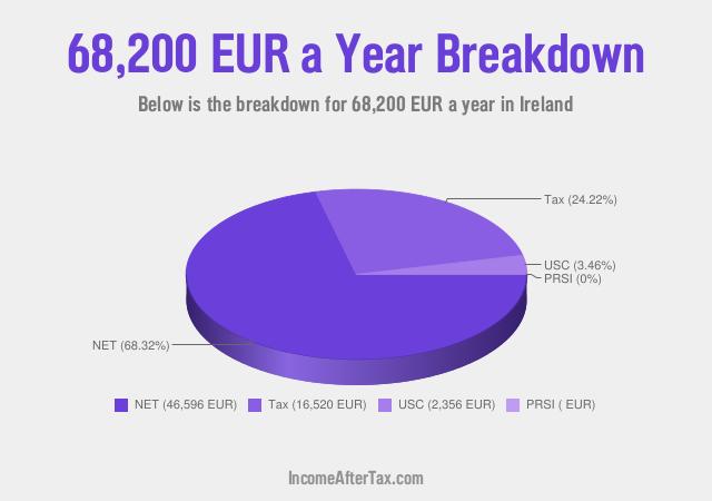 How much is €68,200 a Year After Tax in Ireland?