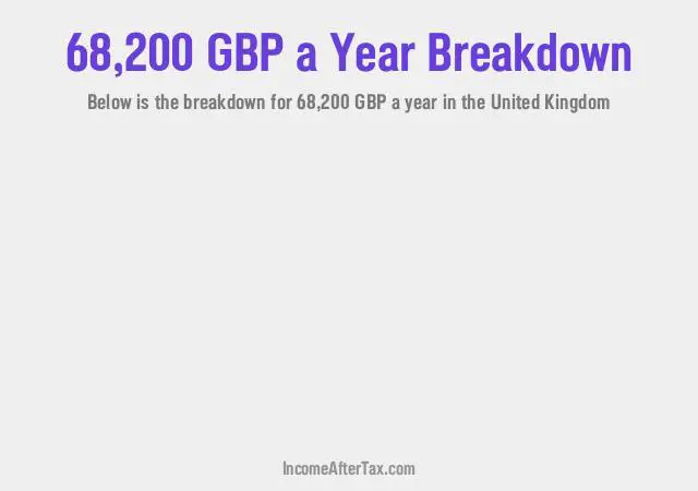 £68,200 a Year After Tax in the United Kingdom Breakdown