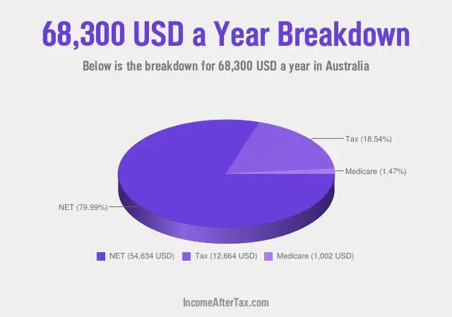 $68,300 a Year After Tax in Australia Breakdown