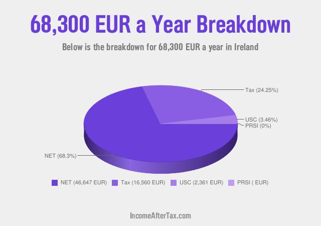 How much is €68,300 a Year After Tax in Ireland?