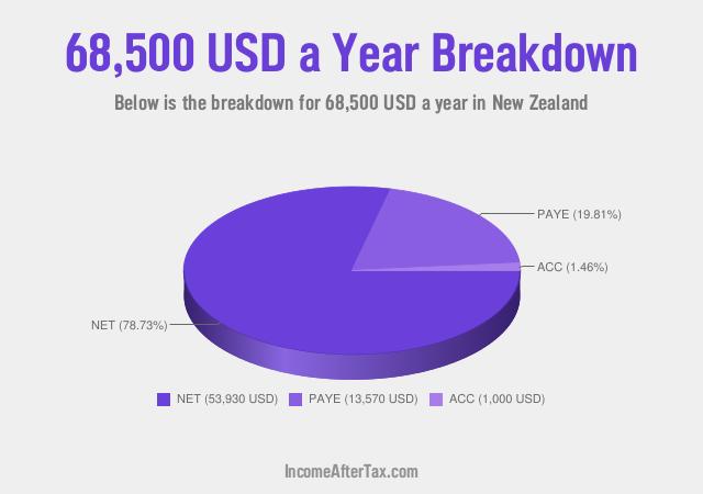 How much is $68,500 a Year After Tax in New Zealand?