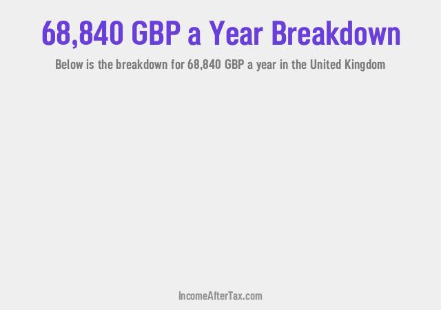 How much is £68,840 a Year After Tax in the United Kingdom?