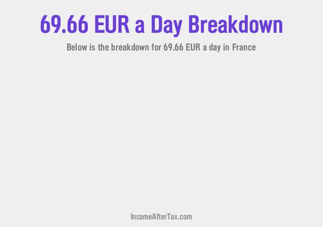 How much is €69.66 a Day After Tax in France?