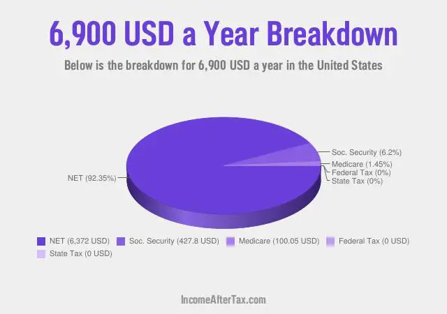 $6,900 a Year After Tax in the United States Breakdown