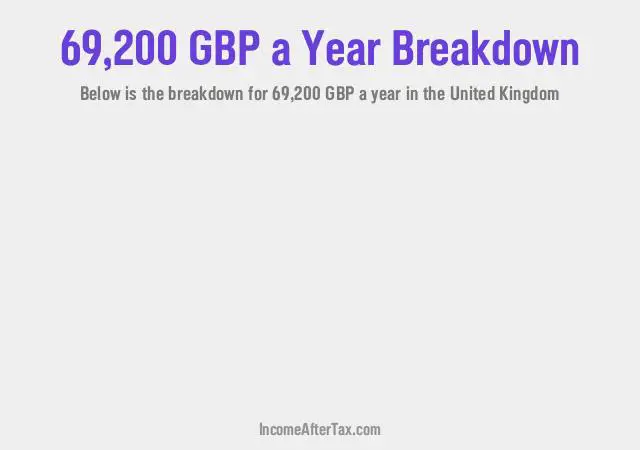 £69,200 a Year After Tax in the United Kingdom Breakdown