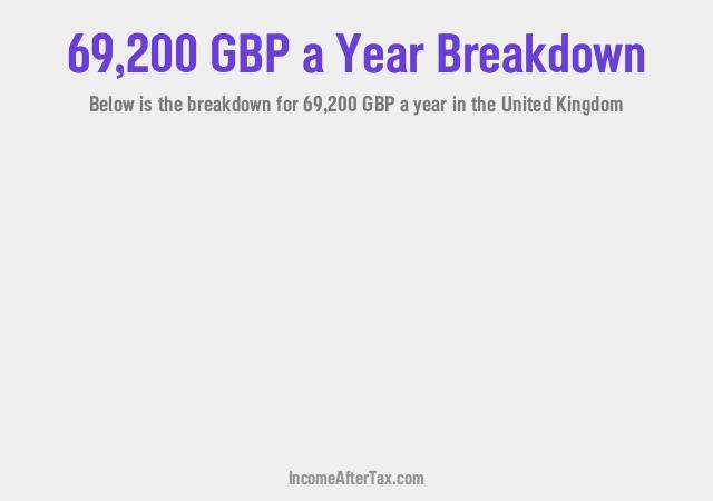 How much is £69,200 a Year After Tax in the United Kingdom?