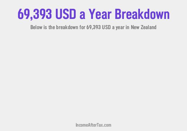 How much is $69,393 a Year After Tax in New Zealand?