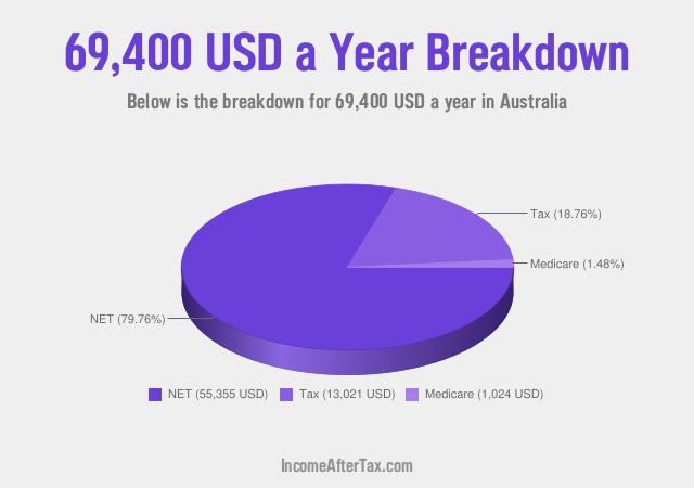 How much is $69,400 a Year After Tax in Australia?