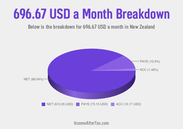 How much is $696.67 a Month After Tax in New Zealand?