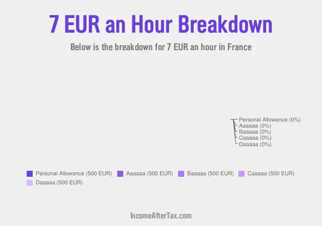 How much is €7 an Hour After Tax in France?