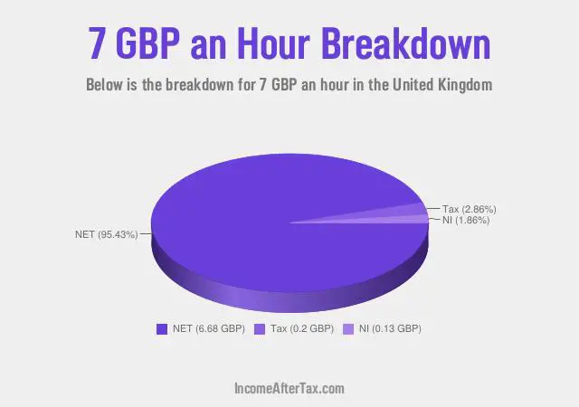 How much is £7 an Hour After Tax in the United Kingdom?