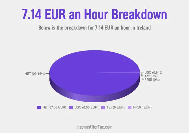 €7.14 an Hour After Tax in Ireland Breakdown