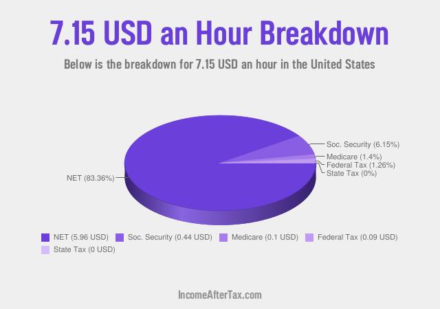 How much is $7.15 an Hour After Tax in the United States?