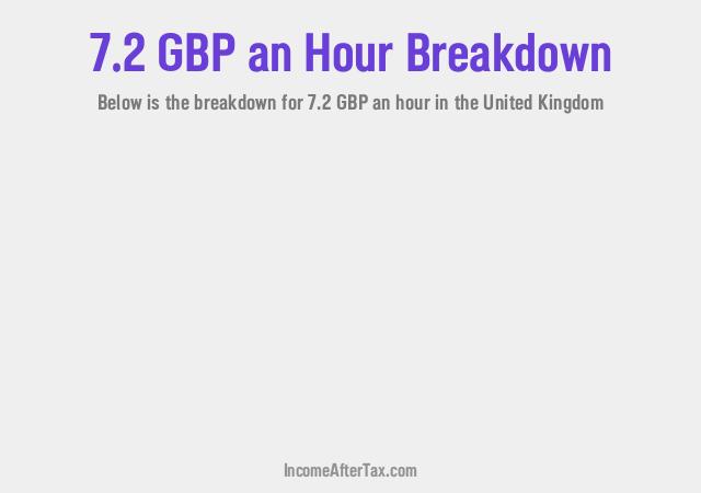 How much is £7.2 an Hour After Tax in the United Kingdom?