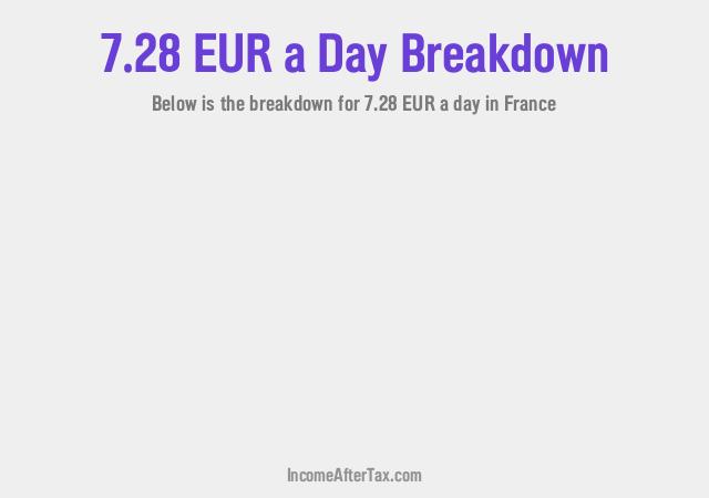 How much is €7.28 a Day After Tax in France?