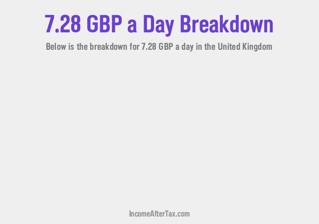 How much is £7.28 a Day After Tax in the United Kingdom?