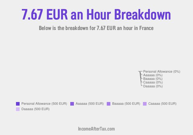 How much is €7.67 an Hour After Tax in France?