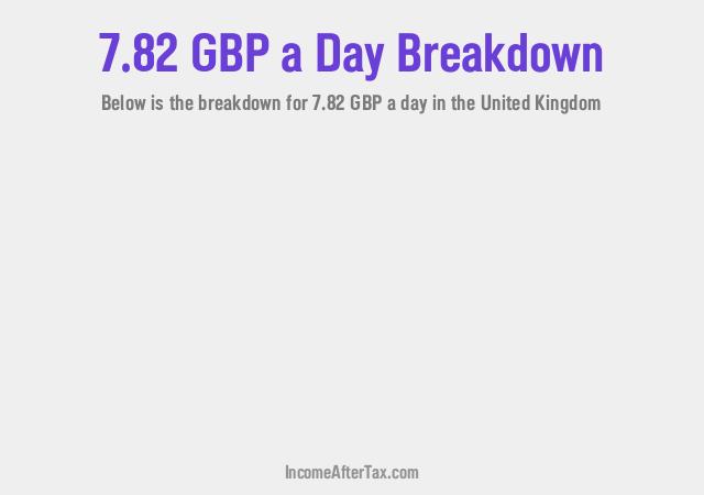 £7.82 a Day After Tax in the United Kingdom Breakdown