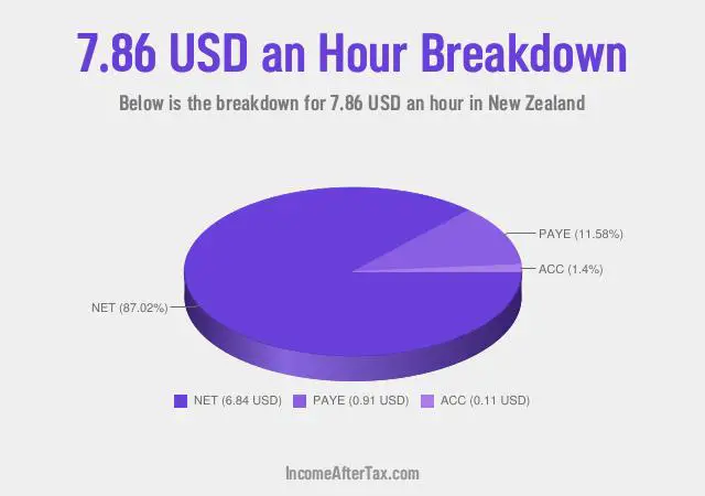 $7.86 an Hour After Tax in New Zealand Breakdown