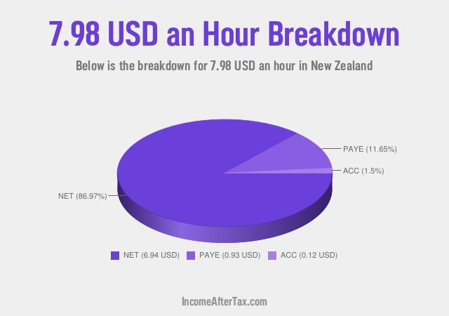 How much is $7.98 an Hour After Tax in New Zealand?