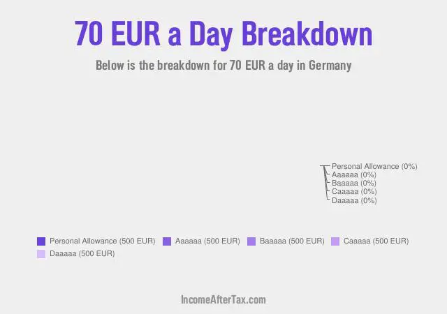 €70 a Day After Tax in Germany Breakdown