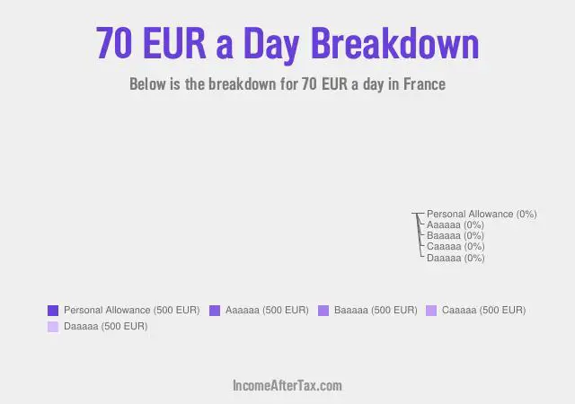 How much is €70 a Day After Tax in France?
