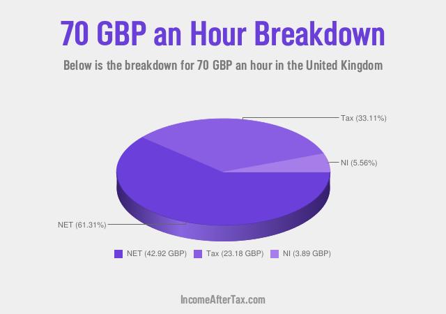 How much is £70 an Hour After Tax in the United Kingdom?