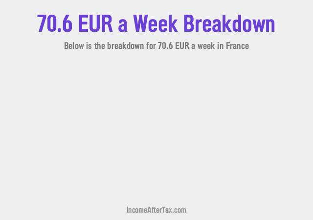 How much is €70.6 a Week After Tax in France?