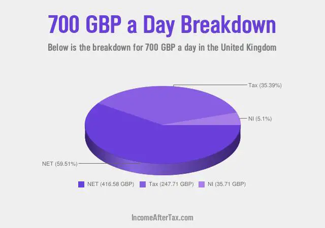 How much is £700 a Day After Tax in the United Kingdom?