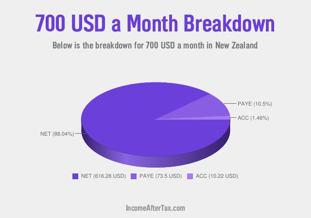 How much is $700 a Month After Tax in New Zealand?