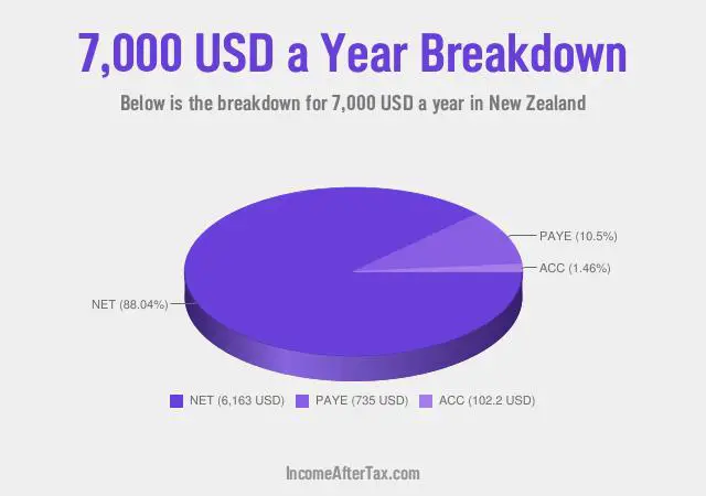 $7,000 a Year After Tax in New Zealand Breakdown