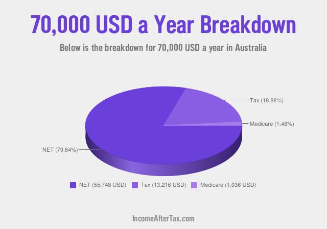 How much is $70,000 a Year After Tax in Australia?