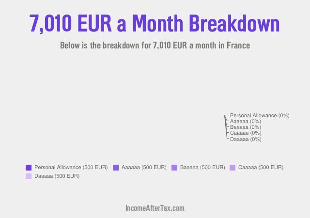 How much is €7,010 a Month After Tax in France?