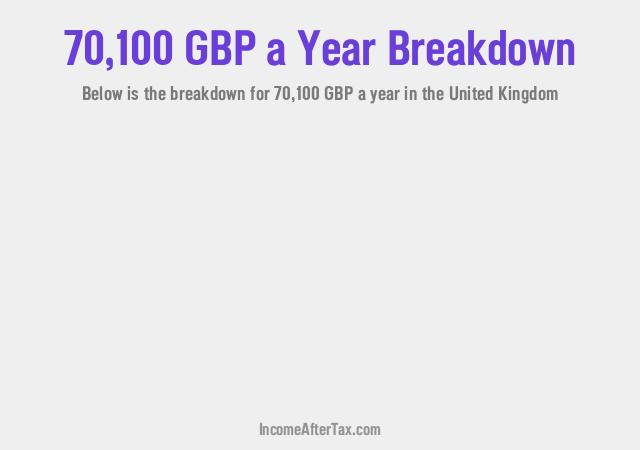 £70,100 a Year After Tax in the United Kingdom Breakdown