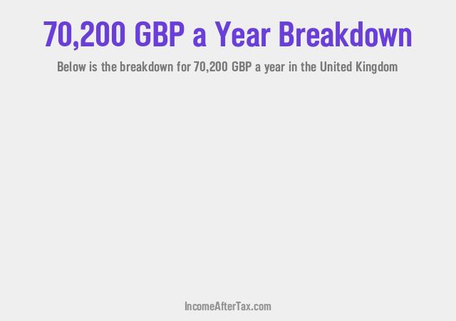 £70,200 a Year After Tax in the United Kingdom Breakdown